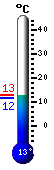 Actual: 12,0, Máx: 12,8, Mín: 11,8