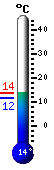 Actual: 12,7, Máx: 12,8, Mín: 11,8