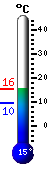 Actual: 14,3, Mx: 16,3, Mn: 13,3